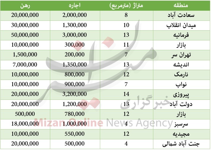 اجاره مغازه در تهران چقدر سرمایه نیاز دارد؟ + جدول قیمت