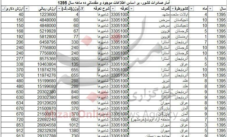 درآمد 6 میلیون دلاری با صادرات شامپو/ مردم چه کشورهایی شامپوی ایرانی مصرف می‌کند + جدول