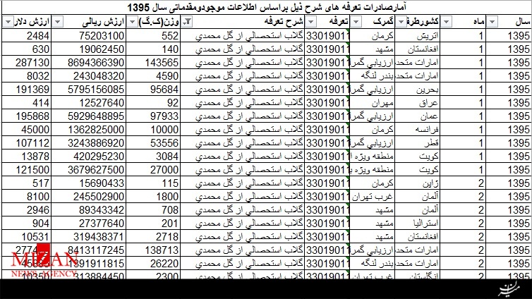 درآمد 8.9 میلیون دلاری با صادرات گلاب/ فرانسه و آمریکا خریدار گلاب ایرانی