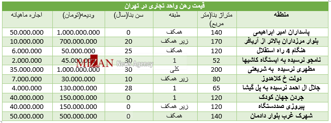 برای اجاره واحدهای تجاری در تهران چقدر باید هزینه کرد+ جدول قیمت