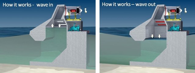 این فناوری جدید تولید امواج اقیانوس برق تولید می کند +تصاویر