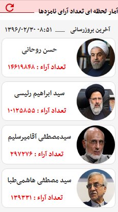 نتایج اولیه اعلام شد/ رئیس جمهور بعدی ایران را در این خبر بشناسید+جدول و تصاویر