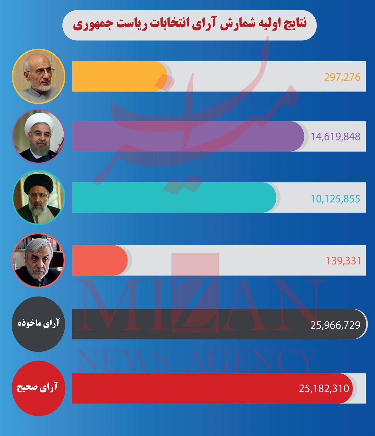 نتایج اولیه اعلام شد/ رئیس جمهور بعدی ایران را در این خبر بشناسید+ فیلم، جدول و تصاویر