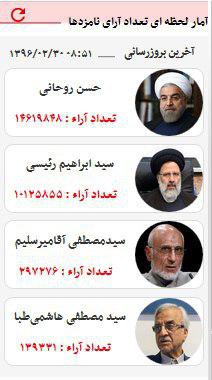 روحانی رئیس دولت دوازدهم شد+ فیلم، جدول و تصاویر