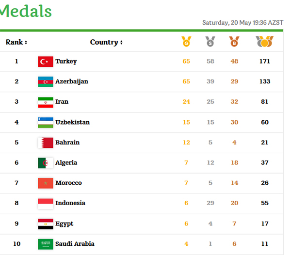 طلای یزدانی و حسین‌خانی در کشتی آزاد/ والیبالیست‌های جوان ایران فینالیست شدند/ تیم ورزش‌های زورخانه‌ای ایران قهرمان شد