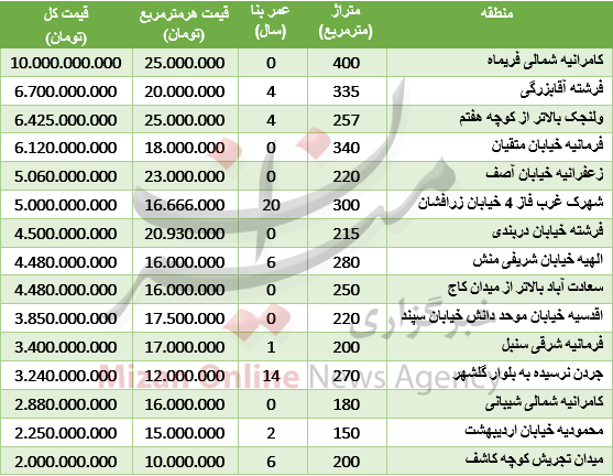 برای خرید آپارتمان در شمال شهر تهران چقدر باید هزینه کرد؟ + جدول قیمت
