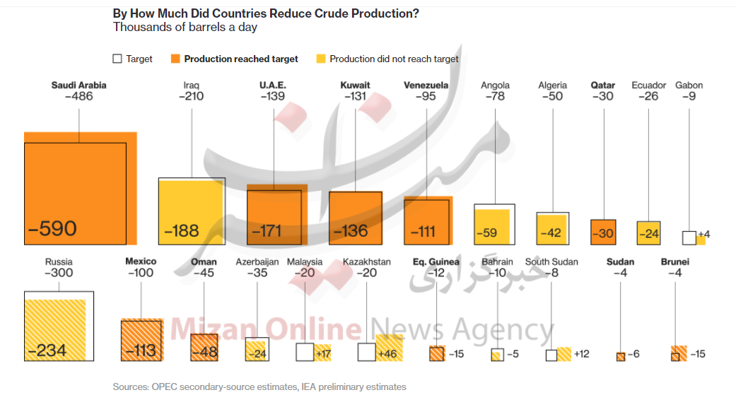 کدام کشورها تولید نفت خود را کاهش دادند