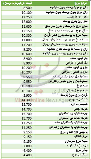 قیمت مصوب مرغ در آستانه ماه مبارک رمضان+ جدول قیمت