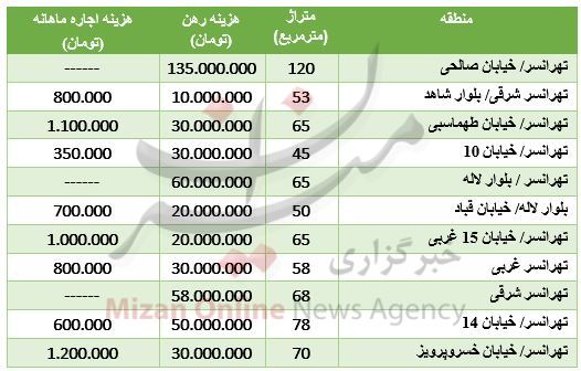مظنه رهن و اجاره آپارتمان در تهرانسر + جدول قیمت