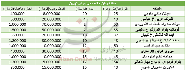 مظنه اجاره واحدهای کوچک در تهران+ جدول