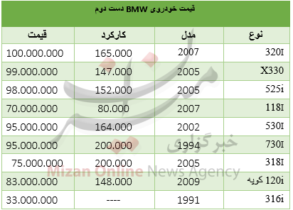 قیمت کولر آبی/ قیمت خودروهای BMW و ولوو/نوسان قیمت طلا و ارز/ تحولات بازار ارز