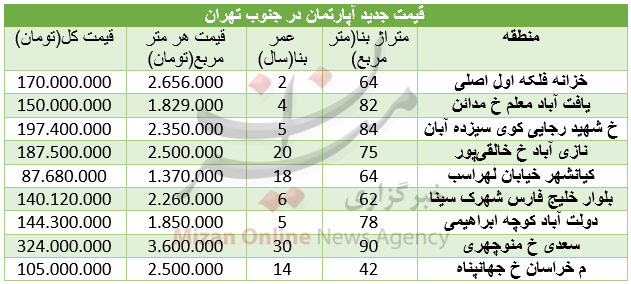 مظنه قیمت مسکن در جنوب تهران+ جدول قیمت