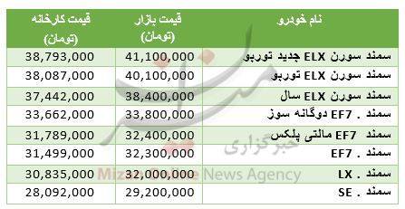 قصد خرید خودرو سمند دارید بخوانید/ آپارتمان های تا 150 میلیون تومان در تهران/ یورو گران شد
