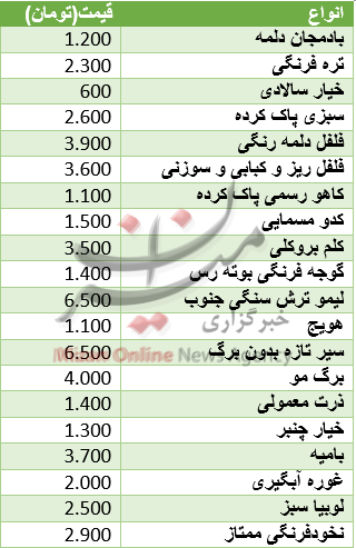 مظنه اجاره واحدهای نقلی در تهران / نرخ انواع فرنگی جات در میادین/ قیمت سکه کاهش یافت