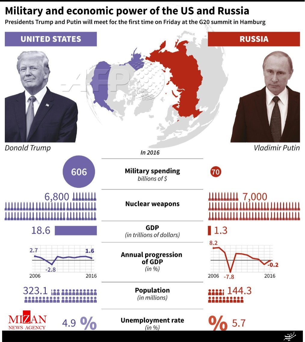 اینفوگرافی مقایسه توانمندیهای آمریکا و روسیه در حوزه‌های مختلف+ تصویر