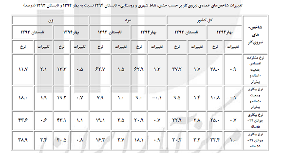 25.7 درصد جوانان ایرانی بیکار هستند/ جزئیات نرخ بیکاری به تفکیک فصل‌ها + جدول