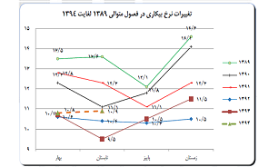 25.7 درصد جوانان ایرانی بیکار هستند/ جزئیات نرخ بیکاری به تفکیک فصل‌ها + جدول