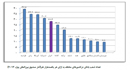 27شعبه بانک برای هر 100 هزار ایرانی/ بیشترین بانک در کدام استان است؟/ مقایسه ایران با دیگر کشورها