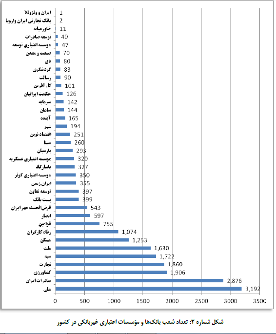 27شعبه بانک برای هر 100 هزار ایرانی/ بیشترین بانک در کدام استان است؟/ مقایسه ایران با دیگر کشورها + جدول