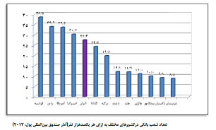 27شعبه بانک برای هر 100 هزار ایرانی/ بیشترین بانک در کدام استان است؟/ مقایسه ایران با دیگر کشورها + جدول