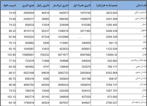 ۷۲ میلیون موبایل در دست ایرانیها/ سهم اپراتورها در بازار مشخص شد