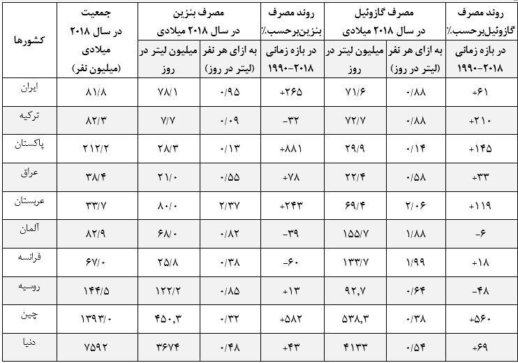 ایرانی‌ها چقدر بنزین و گازوئیل مصرف می‌کنند؟