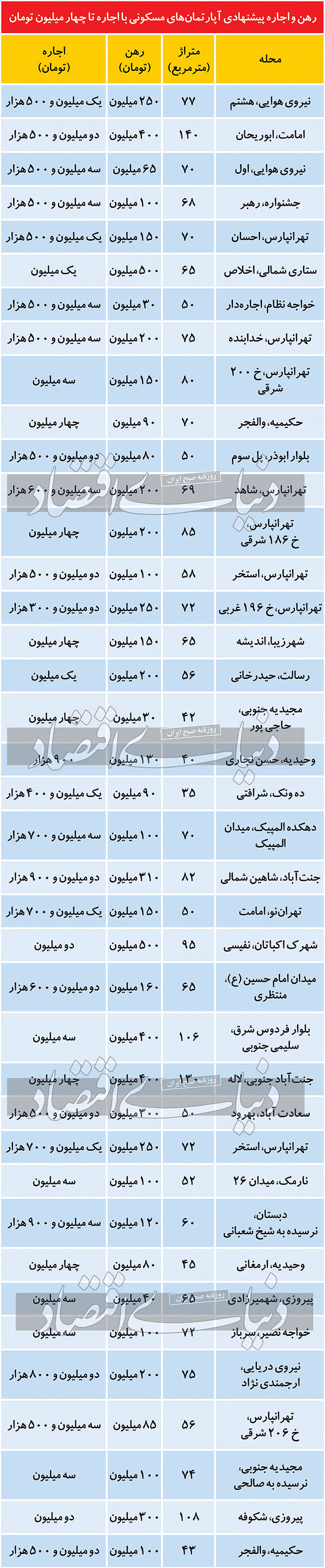 اجاره‌های تا چهار‌ میلیون تومانی در تهران
