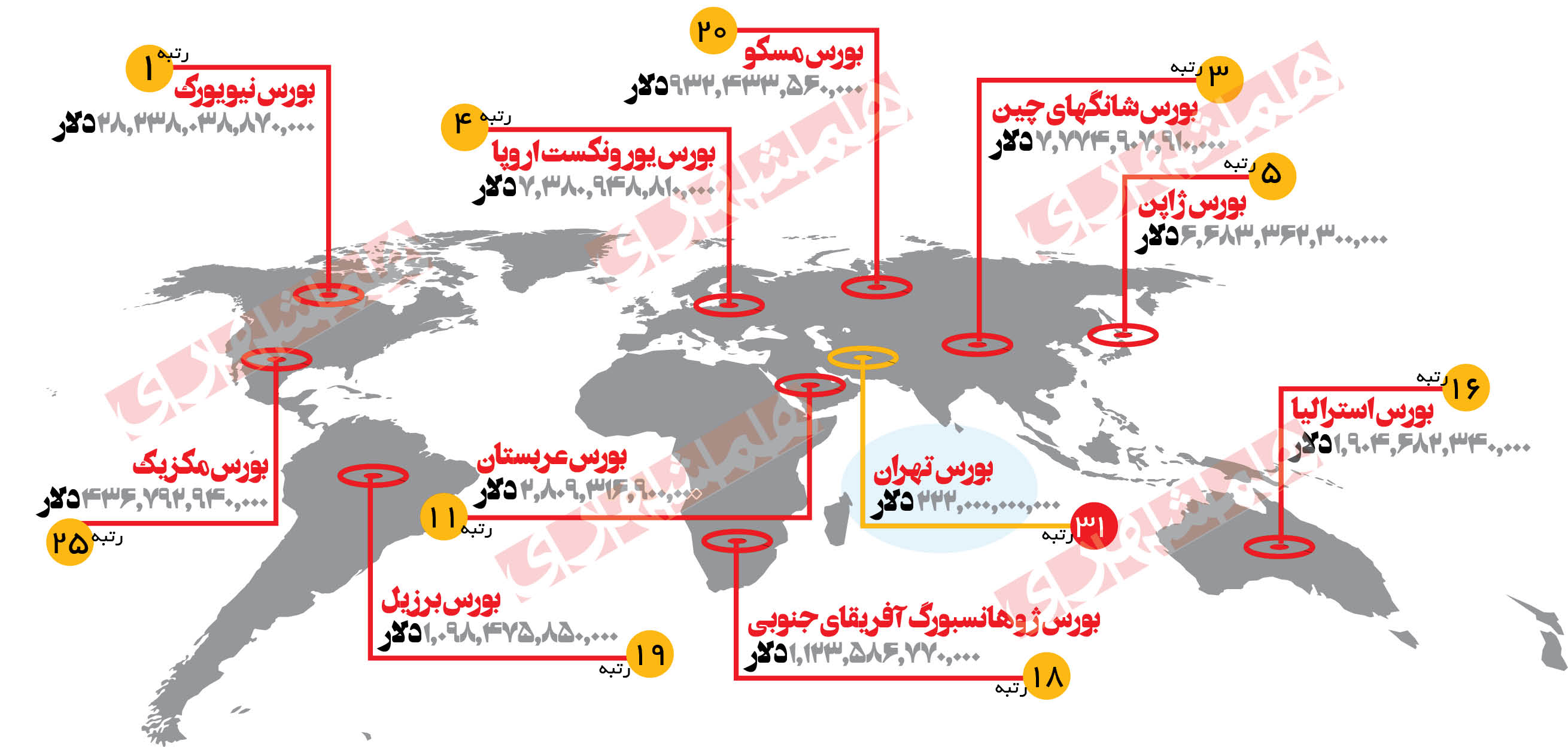 بورس تهران در جایگاه سی و یکم جهان؛ سقوط چهار پله‌ای نسبت به سال ۲۰۲۰