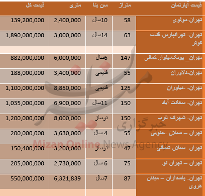 قیمت انواع آپارتمان در مناطق مختلف تهران+ جدول