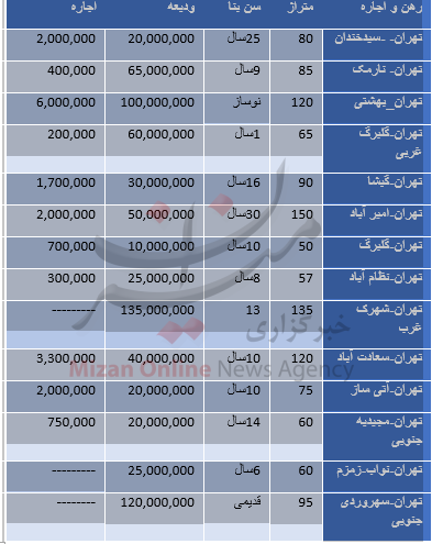 قیمت اجاره آپارتمان در مناطق مختلف تهران+جدول