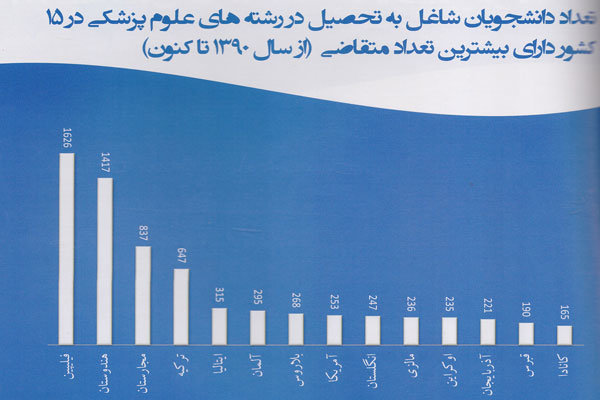 تحصیل دانشجویان 36 کشور در ایران +نمودار