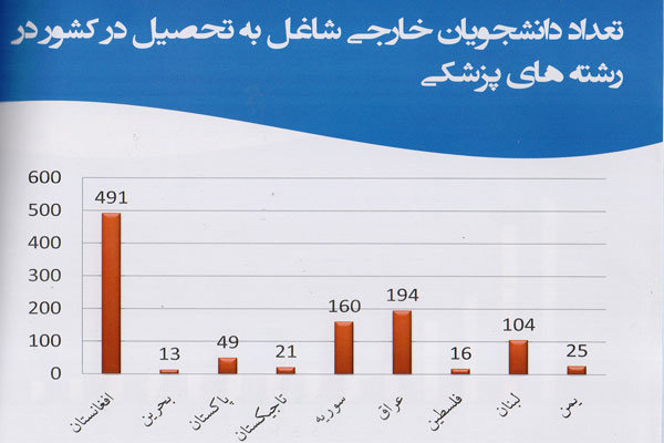 تحصیل دانشجویان 36 کشور در ایران +نمودار