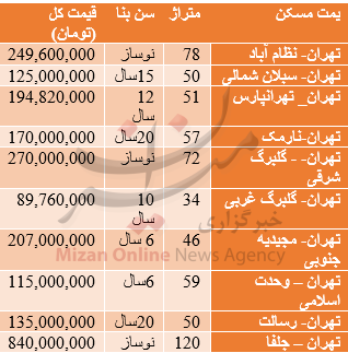 قیمت آپارتمان در شرق تهران+ جدول