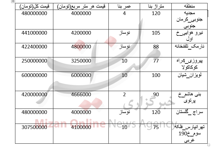 قیمت آپارتمان در شرق تهران +جدول