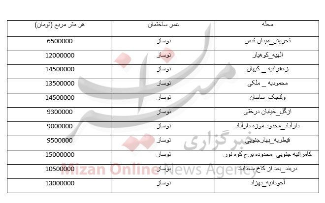 قیمت خانه های رویایی در شمال تهران + جدول