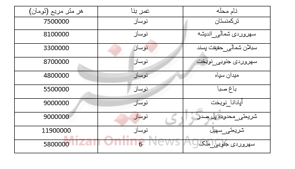 قیمت مسکن در منطقه 7 تهران + جدول