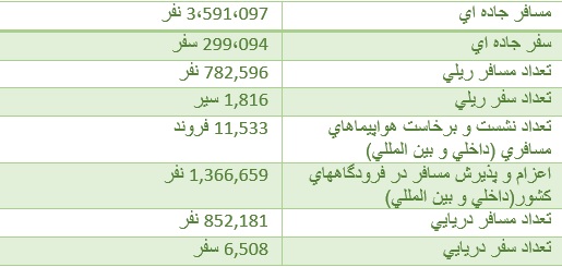 سفر بیش از 1 میلیون و 366 هزار مسافر نورزی از طریق فرودگاه های ایران