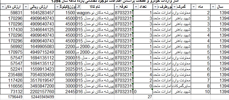 واردات یک میلیون دلار پورشه به کشور/امارات تنها صادر کننده پورشه به ایران