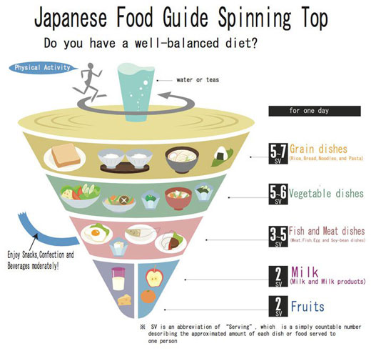 رژیم غذایی ژاپنی که مرگ‌ و میر را ۱۵ درصد کاهش داده است + عکس