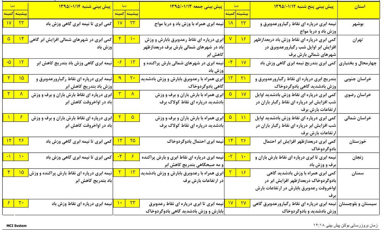 وضعیت آب و هوای کشور در روز سیزده بدر+جدول پیش بینی استان ها