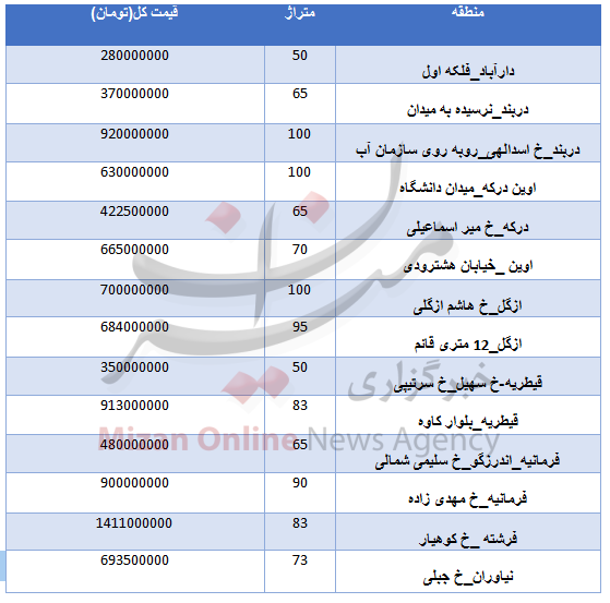 قیمت مسکن در شمال تهران + جدول