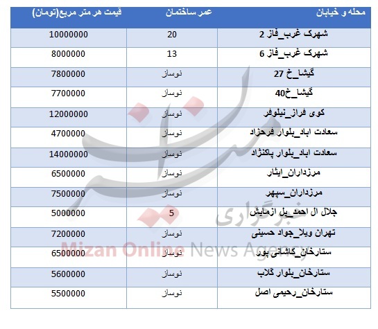 جدول قیمتی مسکن در منطقه دو تهران
