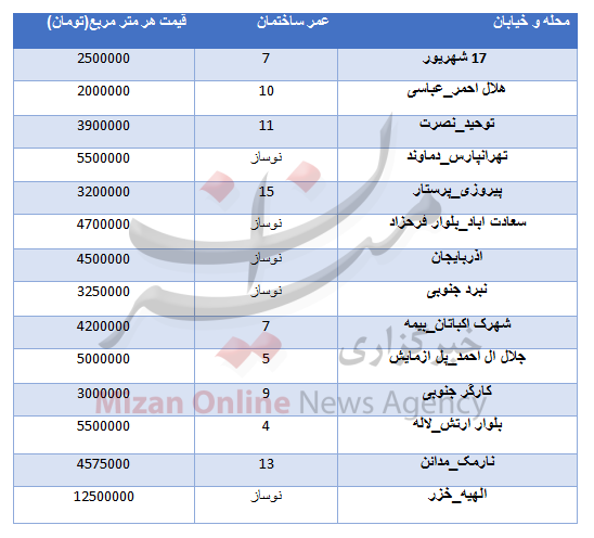 قیمت مسکن در مناطق مختلف تهران + جدول