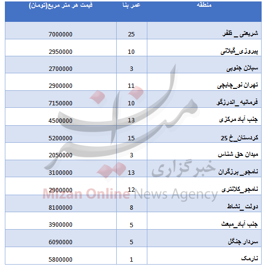 قیمت مسکن در مناطق مختلف تهران + جدول