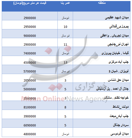 قیمت مسکن در مناطق مختلف تهران +جدول