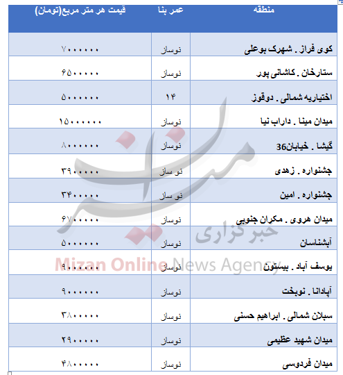 قیمت مسکن نوساز در مناطق مختلف تهران+جدول