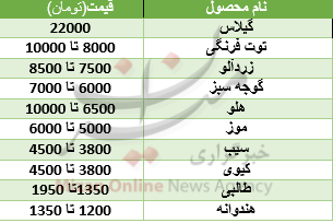 گیلاس هم از راه رسید/قیمت نوبرانه ها در بازار تهران+جدول قیمت