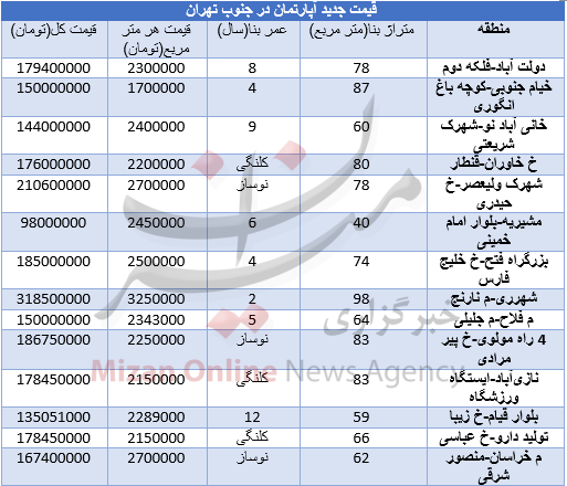 قیمت انواع آپارتمان در جنوب تهران+ جدول قیمت