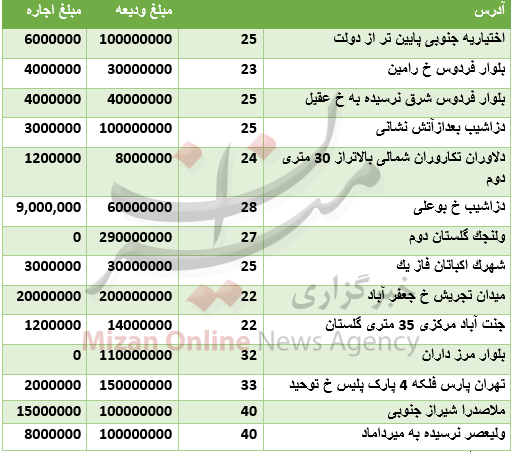 اجاره بها واحدهای تجاری در مناطق مختلف تهران+ جدول