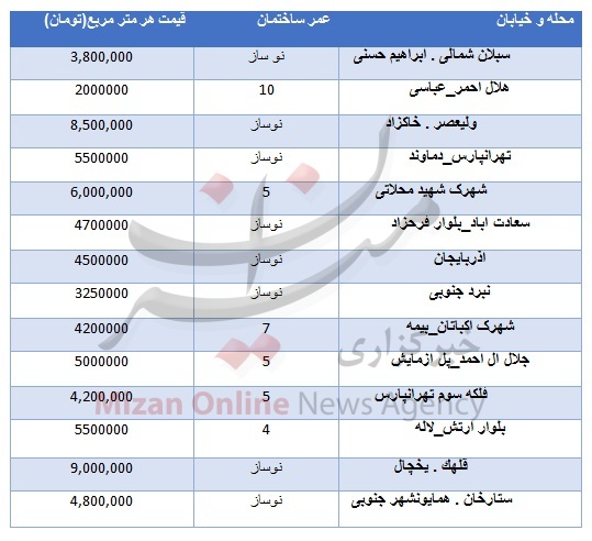 قیمت مسکن در تهران + جدول